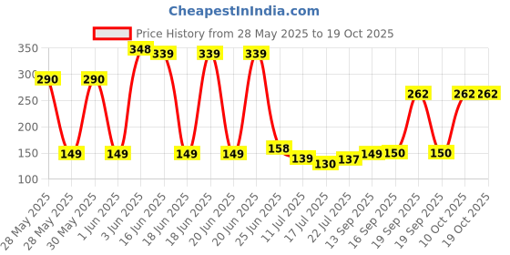 flipkart.com rhonnium Activated Carbon Water Faucet for Kitchen Accessories Faucet Nozzle rhonnium Price History Graph from 28 May 2025 to 18 Oct 2025