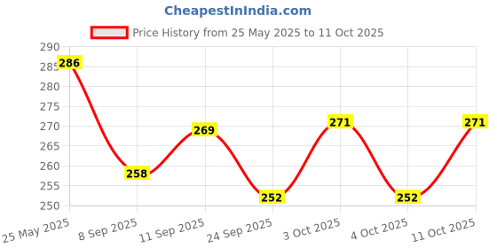 flipkart.com flaner Activated Carbon Water Filters Faucet Tap For Home Kitchen Filter Cartridge 2PCS Tap Mount Water Filter flaner Price History Graph from 25 May 2025 to 11 Oct 2025