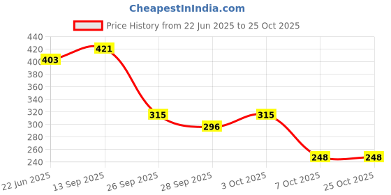 flipkart.com petoska Activated Cat Green Apple Fragrance Pet Litter Tray Refill petoska Price History Graph from 22 Jun 2025 to 24 Oct 2025