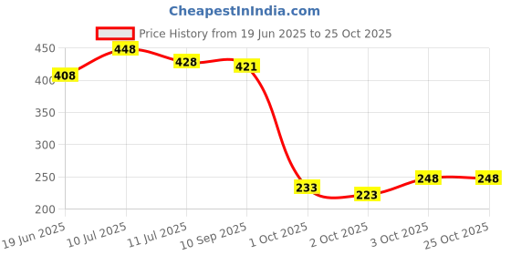 flipkart.com petoska Activated Cat Lavender Fragrance Pet Litter Tray Refill petoska Price History Graph from 19 Jun 2025 to 25 Oct 2025
