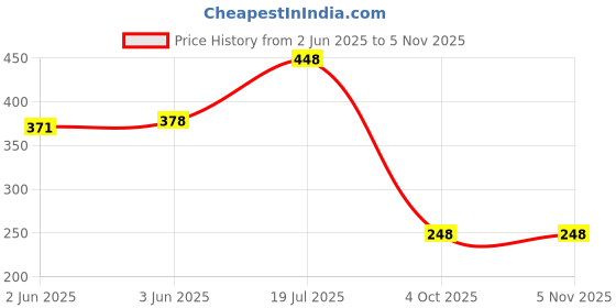 flipkart.com petoska Activated Cat Lemon Fragrance Pet Litter Tray Refill petoska Price History Graph from 2 Jun 2025 to 4 Nov 2025