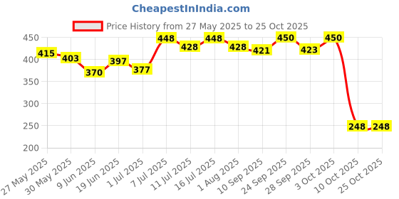 flipkart.com petoska Activated Cat Unscented Pet Litter Tray Refill petoska Price History Graph from 27 May 2025 to 24 Oct 2025