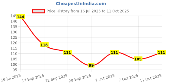 flipkart.com chitaaksh Activated Charcoal Bath Soap, Anti-Pollution Effect chitaaksh Price History Graph from 16 Jul 2025 to 11 Oct 2025