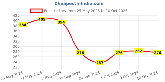 flipkart.com chitaaksh Activated Charcoal Bath Soap for Face Deep Clean, chitaaksh Price History Graph from 25 May 2025 to 9 Oct 2025