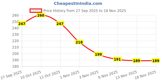 flipkart.com bethakji Activated Charcoal Bed Smell Remover Kit – Natural Odor Eliminator Trunk Organizer bethakji Price History Graph from 27 Sep 2025 to 18 Nov 2025