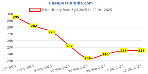 flipkart.com yawi Activated Charcoal Peel Off Mask for face Face Shaping Mask yawi Price History Graph from 3 Jul 2025 to 28 Oct 2025