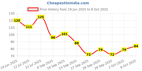 flipkart.com globus naturals Activated Charcoal Peel Off Mask for Men globus naturals Price History Graph from 19 Jun 2025 to 8 Oct 2025