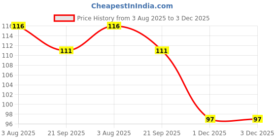flipkart.com urbanmooch Activated Charcoal Powder Teeth Cleansing Powder urbanmooch Price History Graph from 3 Aug 2025 to 3 Dec 2025
