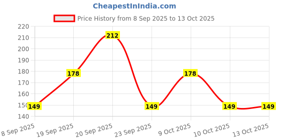 flipkart.com joy Activated Charcoal Skin Purifying For Oily Skin Face Wash joy Price History Graph from 8 Sep 2025 to 13 Oct 2025