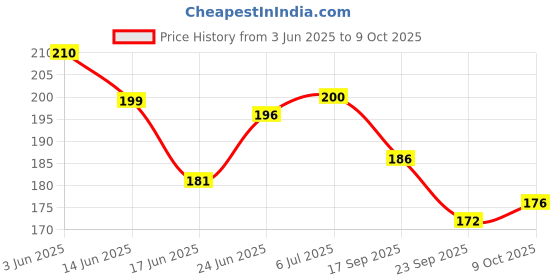 flipkart.com online quality store Activated Charcoal Soap for face and Body Wash online quality store Price History Graph from 3 Jun 2025 to 9 Oct 2025