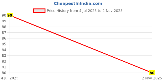 flipkart.com phillauri Activated Charcoal Teeth Whitening Powder For White & Shiny Tooth Teeth Whitening Kit phillauri Price History Graph from 4 Jul 2025 to 2 Nov 2025