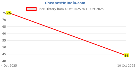 flipkart.com apollo noni Activated Charcoal Teeth Whitening With Noni Extract Aloevera & Fresh Mint Toothpaste apollo noni Price History Graph from 4 Oct 2025 to 10 Oct 2025