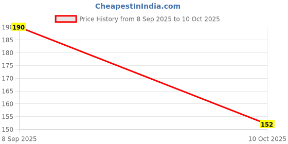 flipkart.com dabur Activated Charcoal Toothpaste dabur Price History Graph from 8 Sep 2025 to 10 Oct 2025
