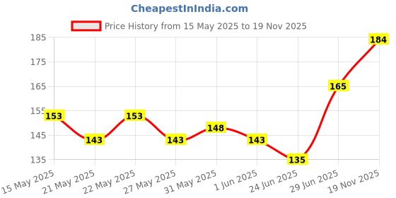 flipkart.com perfora Activated Charcoal Toothpaste (100g x 2) Cardamom Mint, SLS Free Teeth Whitening Toothpaste perfora Price History Graph from 15 May 2025 to 19 Nov 2025