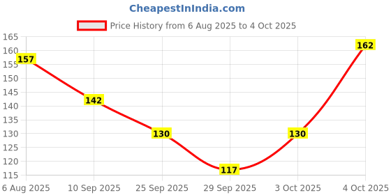 flipkart.com bentodent Activated Charcoal Toothpaste and Bamboo Tongue Cleaner bentodent Price History Graph from 6 Aug 2025 to 4 Oct 2025