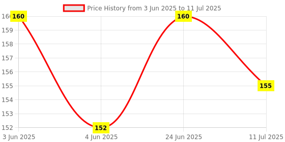 flipkart.com bentodent Activated Charcoal Toothpaste with a Soft Charcoal Bamboo Toothbrush bentodent Price History Graph from 3 Jun 2025 to 11 Jul 2025
