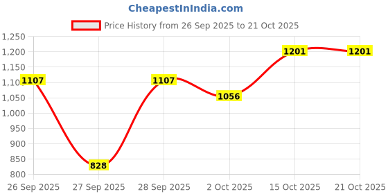 flipkart.com herbalife Activated Fiber Tablet (90 Tablets 1 Packs) (90 mg) UNFLAVOR Tablet herbalife Price History Graph from 26 Sep 2025 to 21 Oct 2025