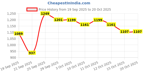 flipkart.com herbalife Activated Fibre -Pack of 90 CAPSULE Capsules herbalife Price History Graph from 19 Sep 2025 to 20 Oct 2025