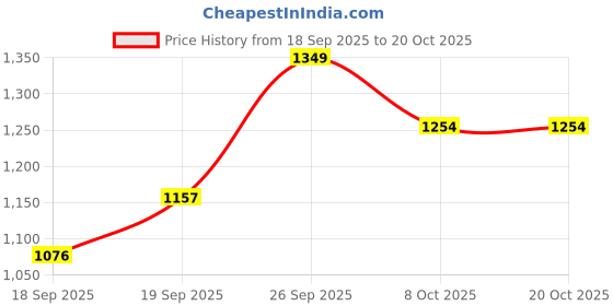 flipkart.com herbalife Activated Fibre -Pack of 90 (DIGESTIVE) CAPSULE Capsules herbalife Price History Graph from 18 Sep 2025 to 20 Oct 2025