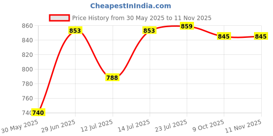 flipkart.com katyayani Activated Humic Fulvic Acid 98% Fertilizer katyayani Price History Graph from 30 May 2025 to 9 Nov 2025