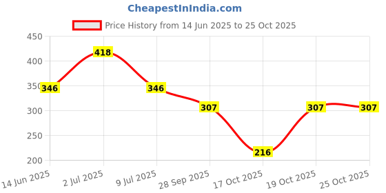 flipkart.com milton Active 1000 Stainless Steel Water Bottle, Purple 885 ml Bottle milton Price History Graph from 14 Jun 2025 to 24 Oct 2025