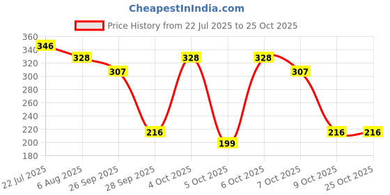 flipkart.com milton Active 1000 Stainless Steel Water Bottle, Yellow 885 ml Bottle milton Price History Graph from 22 Jul 2025 to 24 Oct 2025