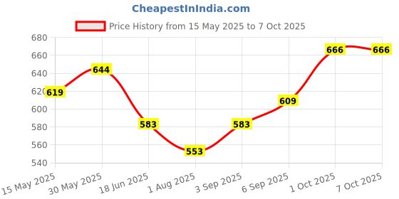 flipkart.com active 1050 ml 2Compartments active Price History Graph from 15 May 2025 to 6 Oct 2025