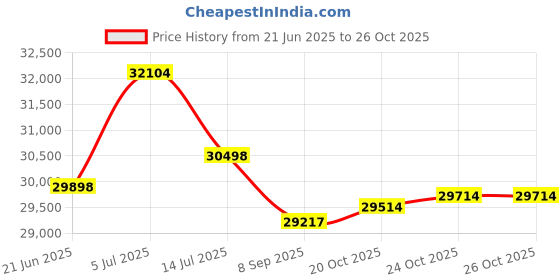 flipkart.com stag ACTIVE 19 Rollaway Indoor Table Tennis Table stag Price History Graph from 21 Jun 2025 to 26 Oct 2025