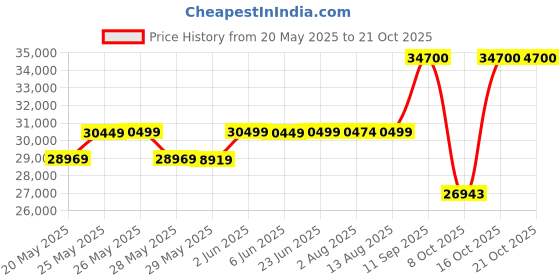 flipkart.com stag iconic ACTIVE 19 Rollaway Indoor Table Tennis Table stag iconic Price History Graph from 20 May 2025 to 19 Oct 2025
