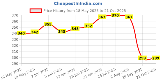 flipkart.com azco Active 50mm-7 Levers, Double Lock with Silver-Gold Chrome Finish (combo Offer) 5 Padlock azco Price History Graph from 18 May 2025 to 21 Oct 2025