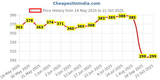 flipkart.com azco Active 50mm-7 Levers,Double Lock System-Powder Coating(combo Offer) 5 Padlock azco Price History Graph from 19 May 2025 to 21 Oct 2025