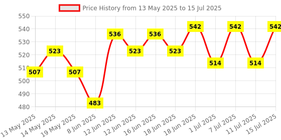 flipkart.com amrit healthcare Active 80 (3 Units X 100Ml) better control of weeds, insects Aquatic Plant Fertilizer amrit healthcare Price History Graph from 13 May 2025 to 11 Jul 2025