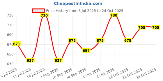 flipkart.com amrit healthcare Active 80 Adjuvant Concentrate (non ionic wetting agent with 80%) Aquatic Plant Fertilizer amrit healthcare Price History Graph from 8 Jul 2025 to 23 Oct 2025