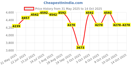 flipkart.com amrit healthcare Active 80 (Non-ionic Spray Adjuvant Concentrate) Aquatic Plant Fertilizer amrit healthcare Price History Graph from 31 May 2025 to 13 Oct 2025