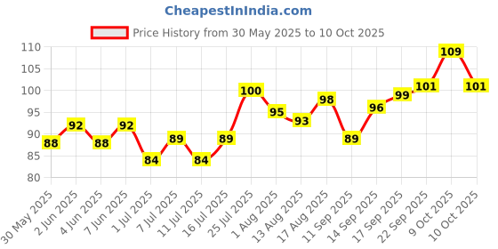 flipkart.com active-ai 1122 Pet Health Supplements active-ai Price History Graph from 30 May 2025 to 10 Oct 2025
