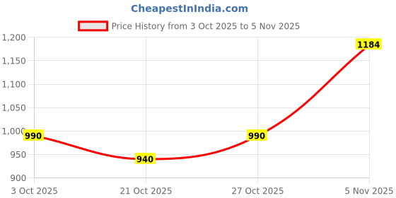 flipkart.com airiz Active and Negative Ion Touchless Soft Cotton Panty Liner (PACK OF 4) Pantyliner airiz Price History Graph from 3 Oct 2025 to 5 Nov 2025