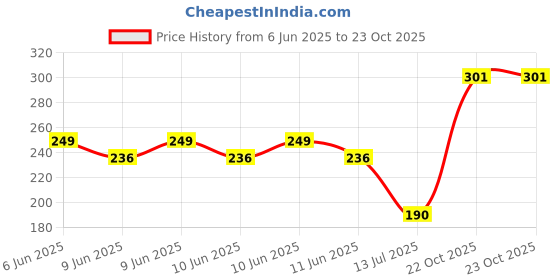 flipkart.com active Anti Skid Round Stainless Steel Pet Bowl active Price History Graph from 6 Jun 2025 to 22 Oct 2025