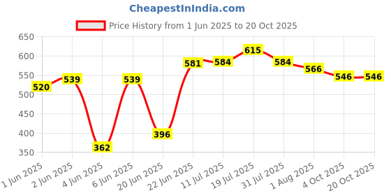 flipkart.com pampers ACTIVE BABY TAPED DIAPERS SMALL S 22 PACK OF 1 - S pampers Price History Graph from 1 Jun 2025 to 19 Oct 2025