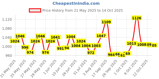 flipkart.com pampers Active Baby Taped Diapers with Adjustable Fit - L pampers Price History Graph from 21 May 2025 to 14 Oct 2025