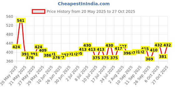 flipkart.com pampers Active Baby Taped Diapers with Adjustable Fit - L pampers Price History Graph from 20 May 2025 to 27 Oct 2025