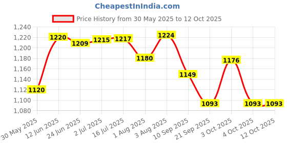 flipkart.com pampers Active Baby Taped Diapers with Adjustable Fit - L pampers Price History Graph from 30 May 2025 to 12 Oct 2025