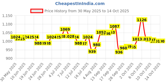 flipkart.com pampers Active Baby Taped Diapers with Adjustable Fit - M pampers Price History Graph from 30 May 2025 to 14 Oct 2025