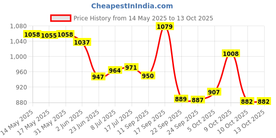flipkart.com pampers Active Baby Taped Diapers with Adjustable Fit - New Born pampers Price History Graph from 14 May 2025 to 13 Oct 2025