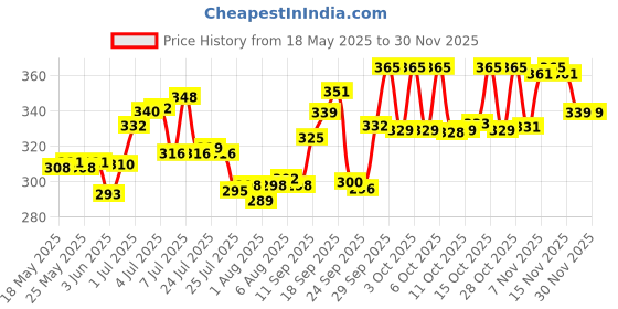 flipkart.com pampers Active Baby Taped Diapers with Adjustable Fit - S pampers Price History Graph from 18 May 2025 to 29 Nov 2025
