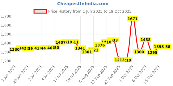 flipkart.com pampers Active Baby Taped Diapers with Adjustable Fit - S pampers Price History Graph from 1 Jun 2025 to 18 Oct 2025