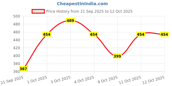 flipkart.com pampers Active Baby Taped Diapers with Adjustable Fit - S pampers Price History Graph from 21 Sep 2025 to 11 Oct 2025