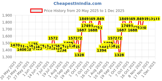 flipkart.com pampers Active Baby Taped Diapers with Adjustable Fit - XL pampers Price History Graph from 20 May 2025 to 1 Dec 2025