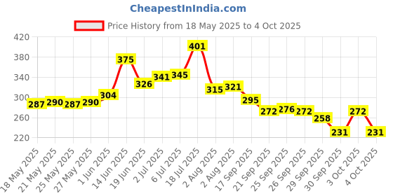 flipkart.com vellasio Active Beard Growth Roll On serum with Cressatine , Fision Keraveg 18 , PROCAPIL vellasio Price History Graph from 18 May 2025 to 4 Oct 2025