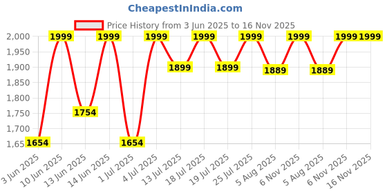 flipkart.com glen Active Blender 350 W Mixer Grinder glen Price History Graph from 3 Jun 2025 to 15 Nov 2025