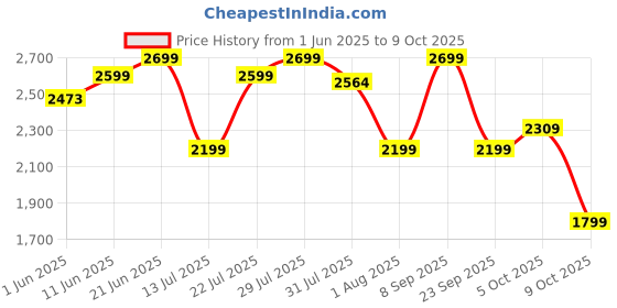 flipkart.com glen Active Blender 350 W Mixer Grinder glen Price History Graph from 1 Jun 2025 to 9 Oct 2025